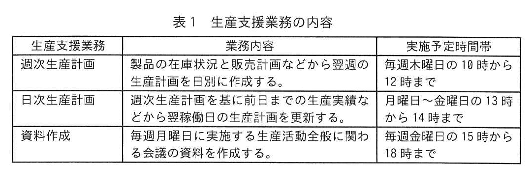 表1 生産支援業務の内容