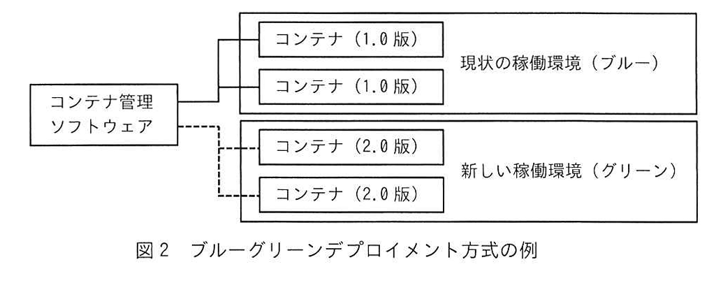 図2 ブルーグリーンデプロイメント方式の例