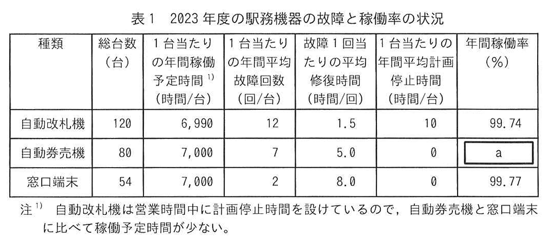 表1 2023年度の駅務機器の故障と稼働率の状況