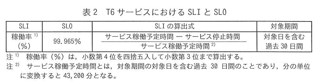 表2 T6サービスにおけるSLIとSLO