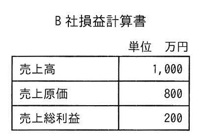 B社損益計算書