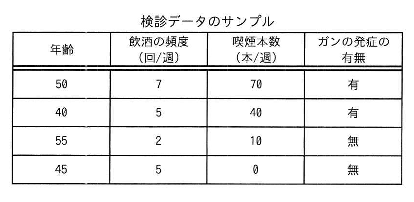 検診データのサンプル