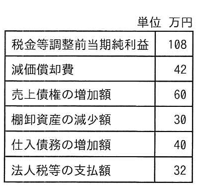 表：各項目の金額（単位 万円）