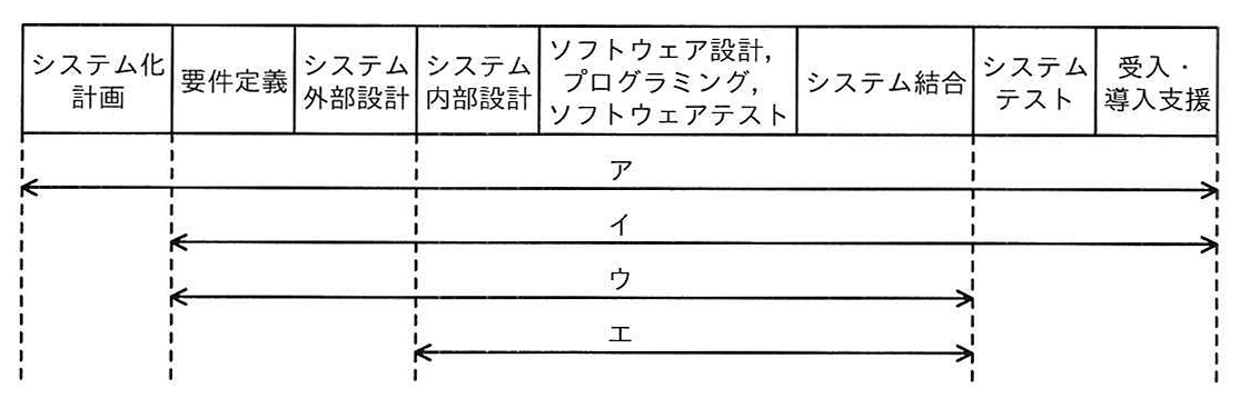 ソフトウェア開発のフェーズと各期間の範囲を示す図表