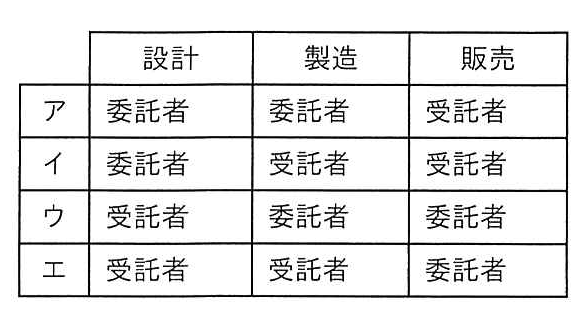委託者と受託者の役割分担の表
